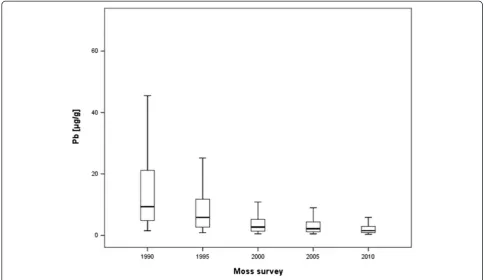 Figure 4 Box plot for Cd in soil, Norway 1995 and 2005 (no outliers depicted).