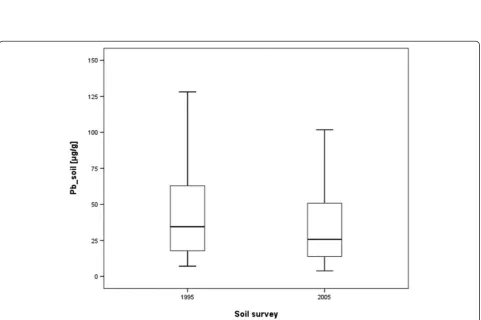 Figure 5 Box plot for Hg in soil, Norway 2005 (no outliers depicted, no data for 1995).