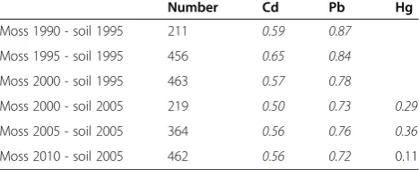 Table 3 Spearman correlations between measured Cd, Hgand Pb concentrations in moss and soil samples, Norway