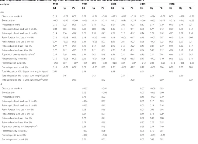 Table 4 Spearman correlations between Cd, Hg, and Pb concentrations in moss and soil and environmental predictors