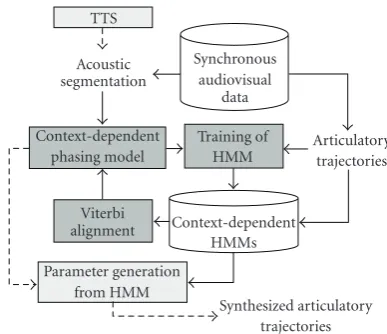 Figure 4: The phasing model of the PHMM predicts phasingrelations between acoustic onsets of the phones (bottom) andonsets of context-dependent phone HMM that generate the framesof the gestural score (top)
