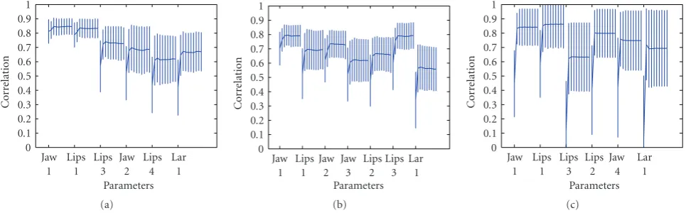 Figure 9: Mean correlations (together with standard deviations) between original and predicted trajectories for the main six articulatorydiphones (see text); the second correlation is for trajectories predicted by HMM using acoustic boundaries; the rest of