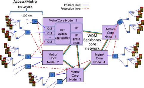 Figure 1.Example of a Long-Reach PON showing both access/metro andbackbone/core networks