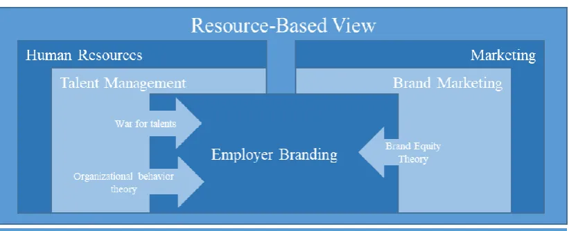 Figure 1 Classification of literature streams contributing to employer branding  