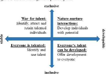Figure 2 Talent management philosophies   