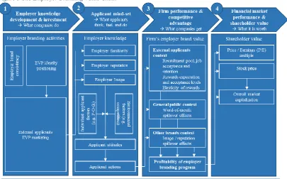 Figure 5 The Employer Branding Value Chain   