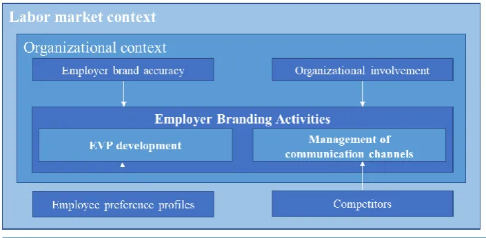 Figure 6 Framework for attraction-oriented employer branding strategies 