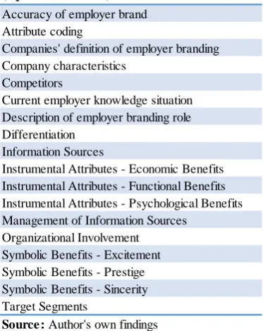 Table 4 Overview of codes in qualitative data analysis 