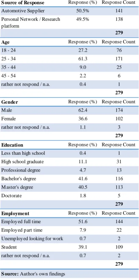 Table 5 Demographic structure of the sample 