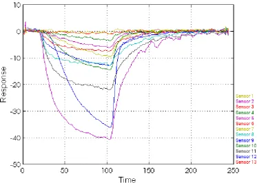 Figure 4.1: Typical EN response (raw data) acquired from a tomato plant.Each line representing a single sensor.