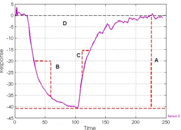 Figure 4.2: Parameters extracted from the raw data, a: Divergence (maximumstep response - positive or negative) - b: Absorption (maximum positive rateof change) - c: Desorption (maximum negative rate of change) d: Area underthe curve.