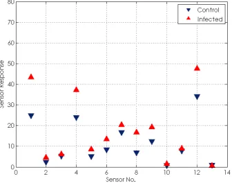 Figure 4.3: Mean divergence of control and infected samples on 4 DPI