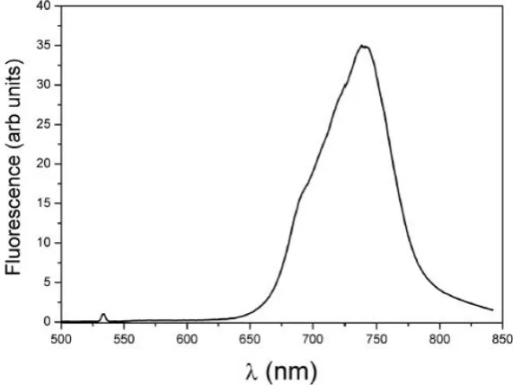 Figure 2.4: Typical ﬂuorescence spectrum for a normal leaf experiencing nostress [62].