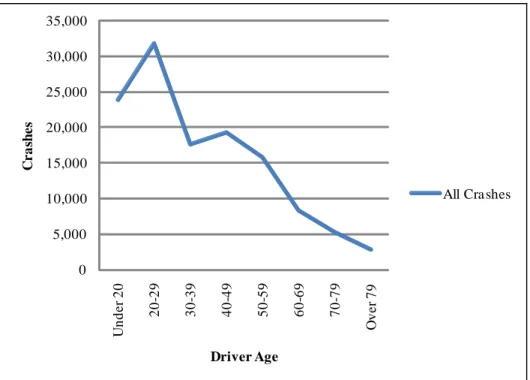 Figure 4.1  Drivers in Police Reported Crashes, 2004 to 2008 