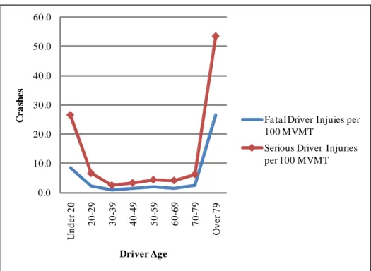 Figure 4.4  Serious Driver Injuries per 100 Million VMT, Fatal and Disabling  Injury Crashes 2004 to 2008 