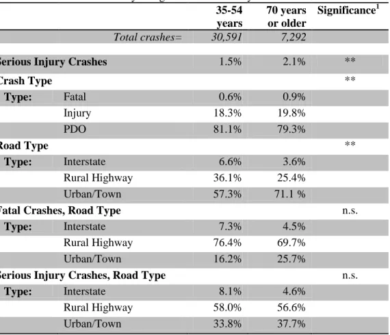 Table 4.1  Crash Data Summary: Diagnostics for Severity and Location  35-54  years  70 years  or older   Significance 1 Total crashes=       30,591         7,292        