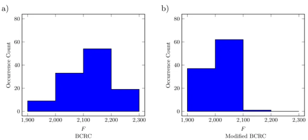 Figure 4. Histogram of distribution of the the weighted fitness function (F ) values for instance R101 with 100 customers using BCRC (a) and Modified BCRC (b) operators.