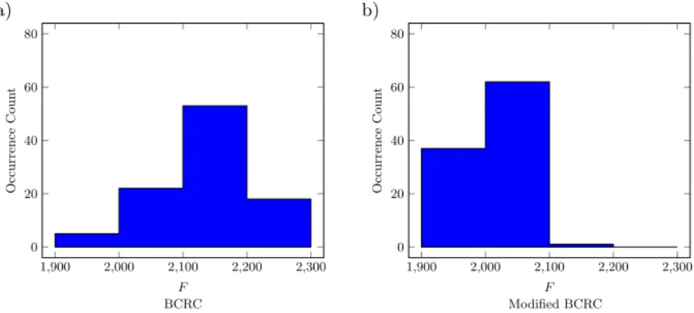 Figure 7. Histogram of distribution of the the weighted fitness function (F ) values for in- in-stance RC101 with 100 customers using BCRC (a) and Modified BCRC (b) operators.