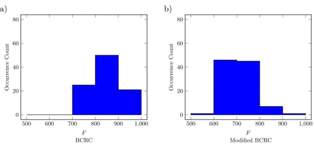Figure 8. Histogram of distribution of the the weighted fitness function (F ) for results obtai- obtai-ned for instance RC201 with 100 customers using BCRC (a) and Modified BCRC (b) 