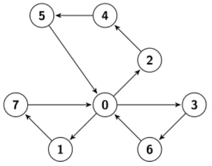 Figure 1. Graphical representation of solution s = {0, 2, 4, 5, 0, 1, 7, 0, 3, 6, 0} for VRPTW problem with seven customers and three vehicles.