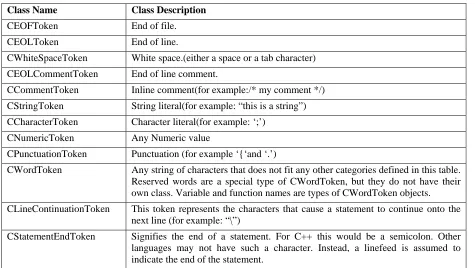 Figure 2: A sample class Diagram of the CToken hierarchy 