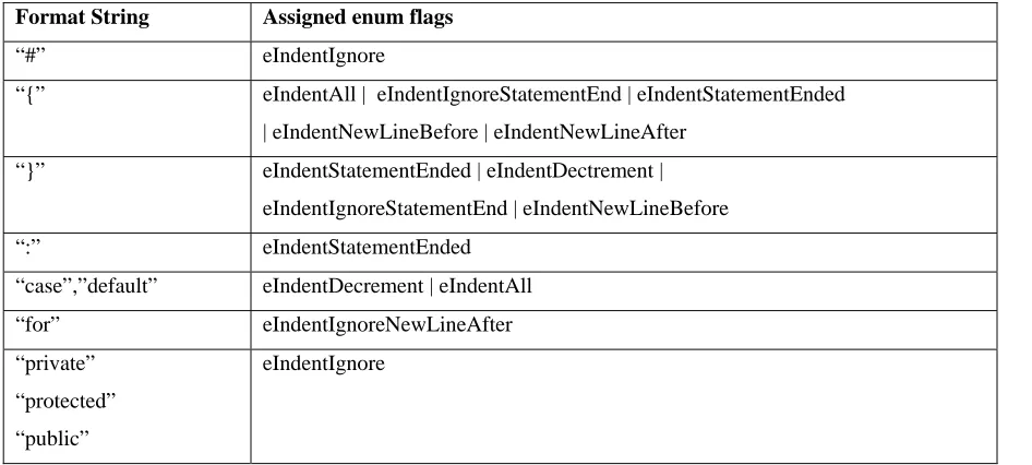TABLE 3. Format Strings for C++ 