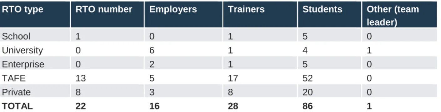 Table A1: Stakeholder interviews during the sampled audits 