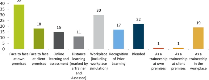 Figure 2: Delivery mode used by RTOs 