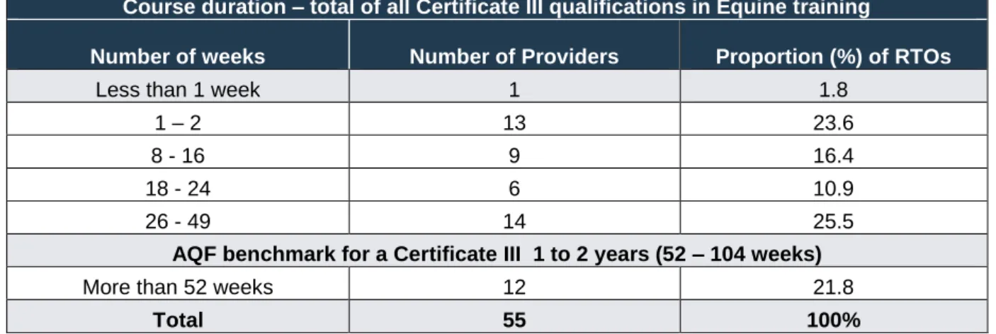 Table 2: Course duration – total of all certificate III qualifications in equine training 