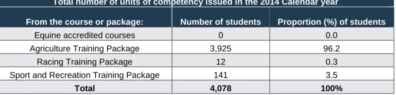 Table 5: Number of units of competency issued in 2014 