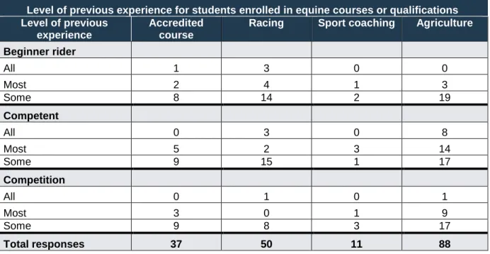 Table 6: Level of previous experience for students enrolled in equine courses or qualifications 