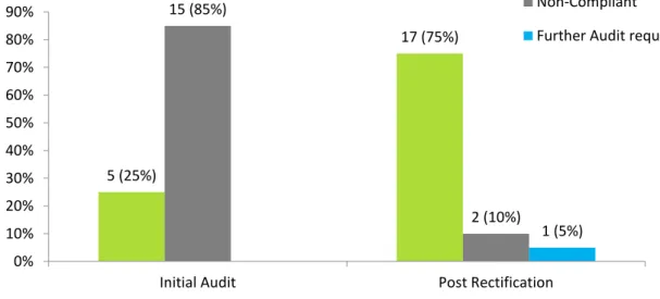 Figure 3: Summary of compliance outcomes, at initial audit and following rectification period, for 20 audits  conducted during this review 