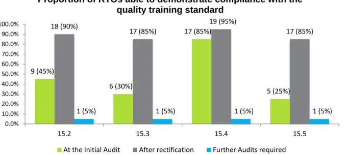 Figure 4: Proportion of RTOs able to demonstrate compliance with the quality training and assessment  standard at initial audit and following rectification