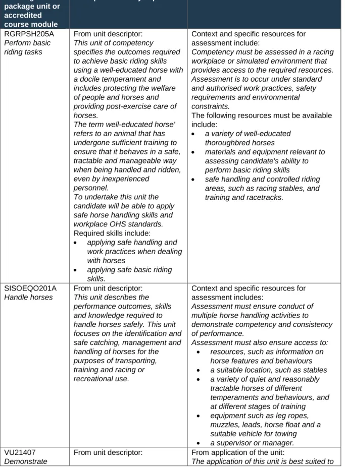 Table 9: Unit/module extracts from training package qualifications and accredited courses - safety and  assessment context/resources 