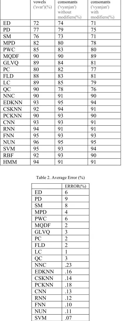 Table 2. Average Error (%) 