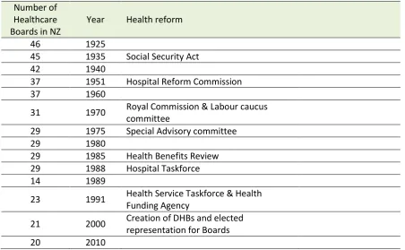 Table 2 shows how the amendments and changes to the New Zealand healthcare structure have 