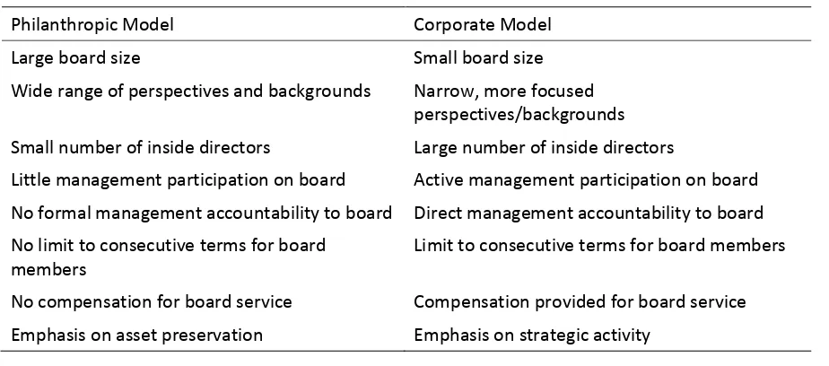 Table 5 - Philanthropic and Corporate Models of Hospital Governing Boards 