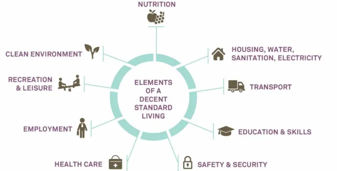 Figure 2-1 represents the core elements identified by the  NDP 2030 to achieve a decent standard of living