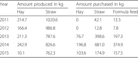 Table 5 Adaptation to climatic change via cattle feeding