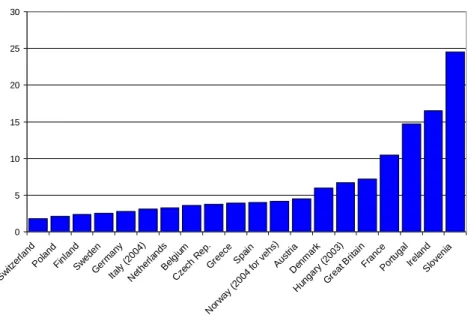 Figure 1.3:  Motorcyclist fatality rates across the EU per 10,000 registered  vehicles  051015202530 S w itze rla nd P ol an d Fi nl an d S w ed enG er m an yIta ly  (2 00 4) N et he rla nd s B el gi umCze ch  R ep 