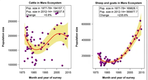Figure 7 Trends in cattle and shoat populations in the Mara ecosystem from 1977 to 2014