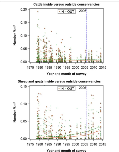 Figure 8 Trends in cattle and shoat density, inside and outside of conservancies, 1977 to 2014, Koyiaki Group Ranch