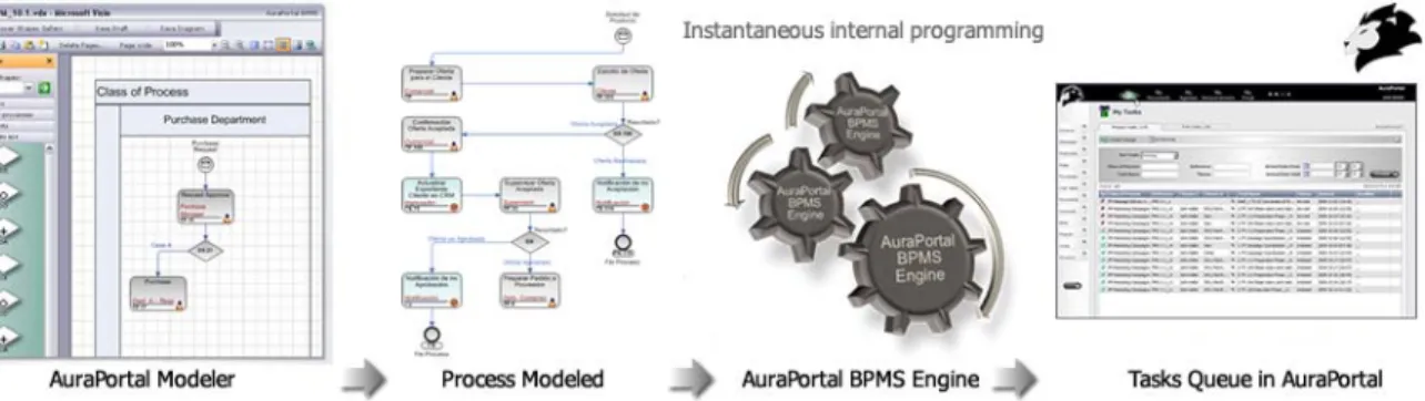 Figure 1. Steps from Process Modeling to Process Runtime .
