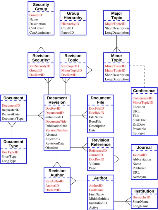 Figure 1: Database table structure of the DocDB. Fields in red (or light color) are indexed for fast lookup