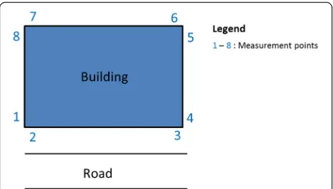 Fig. 6 Measurement points of the building