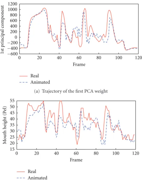 Figure 11(a) shows the ﬁrst component of PCA parame-