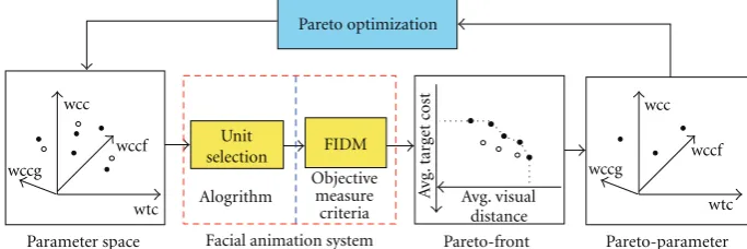 Figure 7: The Pareto optimization for the unit selection.