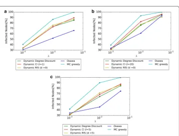 Fig. 4 Comparison of σ(S) when the size of seed nodes k changes. a Hospital. b Primary School