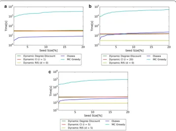 Fig. 6 Comparison of computational time when the size of seed nodes School. k changes