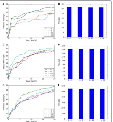 Fig. 7 Diffusion and computational time for different Primary School. Primary School. l in Dynamic CI